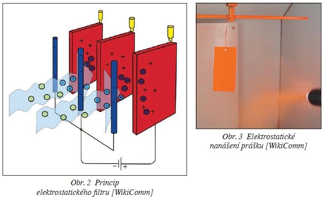 Obr. 2 Princip elektrostatického filtru [WikiComm], Obr. 3 Elektrostatické nanášení prášku [WikiComm]